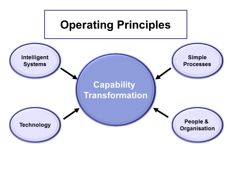 Operating Principles